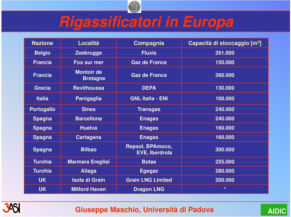 000 Portogallo Sines Transgas 240.000000 Spagna Barcellona Enagas 240.000 Spagna Huelva Enagas 160.000 Spagna Cartagena Enagas 160.