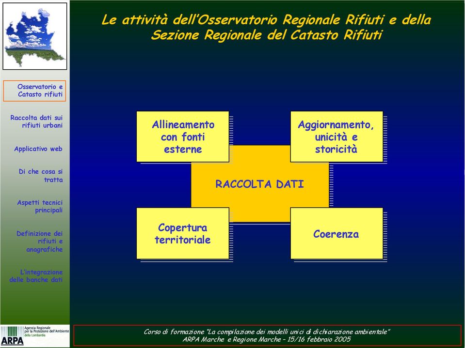 Aggiornamento, Aggiornamento, unicità unicità e e storicità storicità Copertura