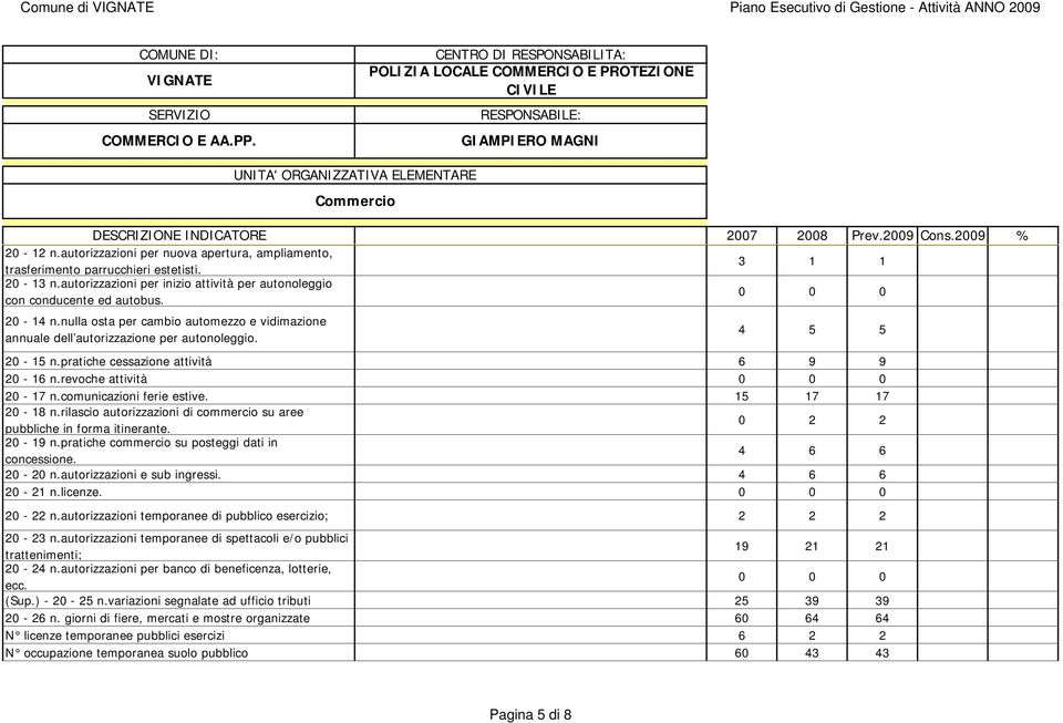 nulla osta per cambio automezzo e vidimazione annuale dell autorizzazione per autonoleggio. 4 5 5 20-15 n.pratiche cessazione attività 6 9 9 20-16 n.revoche attività 20-17 n.