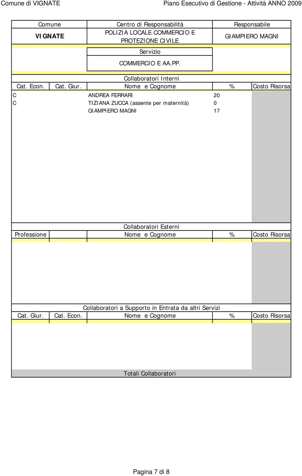 Nome e Cognome % Costo Risorsa C ANDREA FERRARI 20 C TIZIANA ZUCCA (assente per maternità) 0 17 Collaboratori Esterni