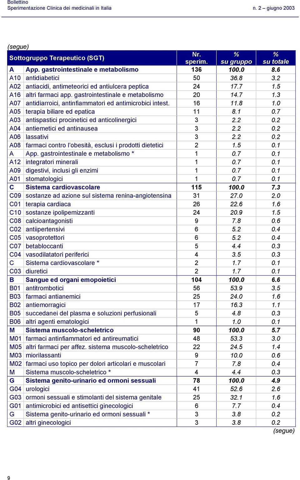 7 A03 antispastici procinetici ed anticolinergici 3 2.2 0.2 A04 antiemetici ed antinausea 3 2.2 0.2 A06 lassativi 3 2.2 0.2 A08 farmaci contro l obesità, esclusi i prodotti dietetici 2 1.5 0.1 A App.