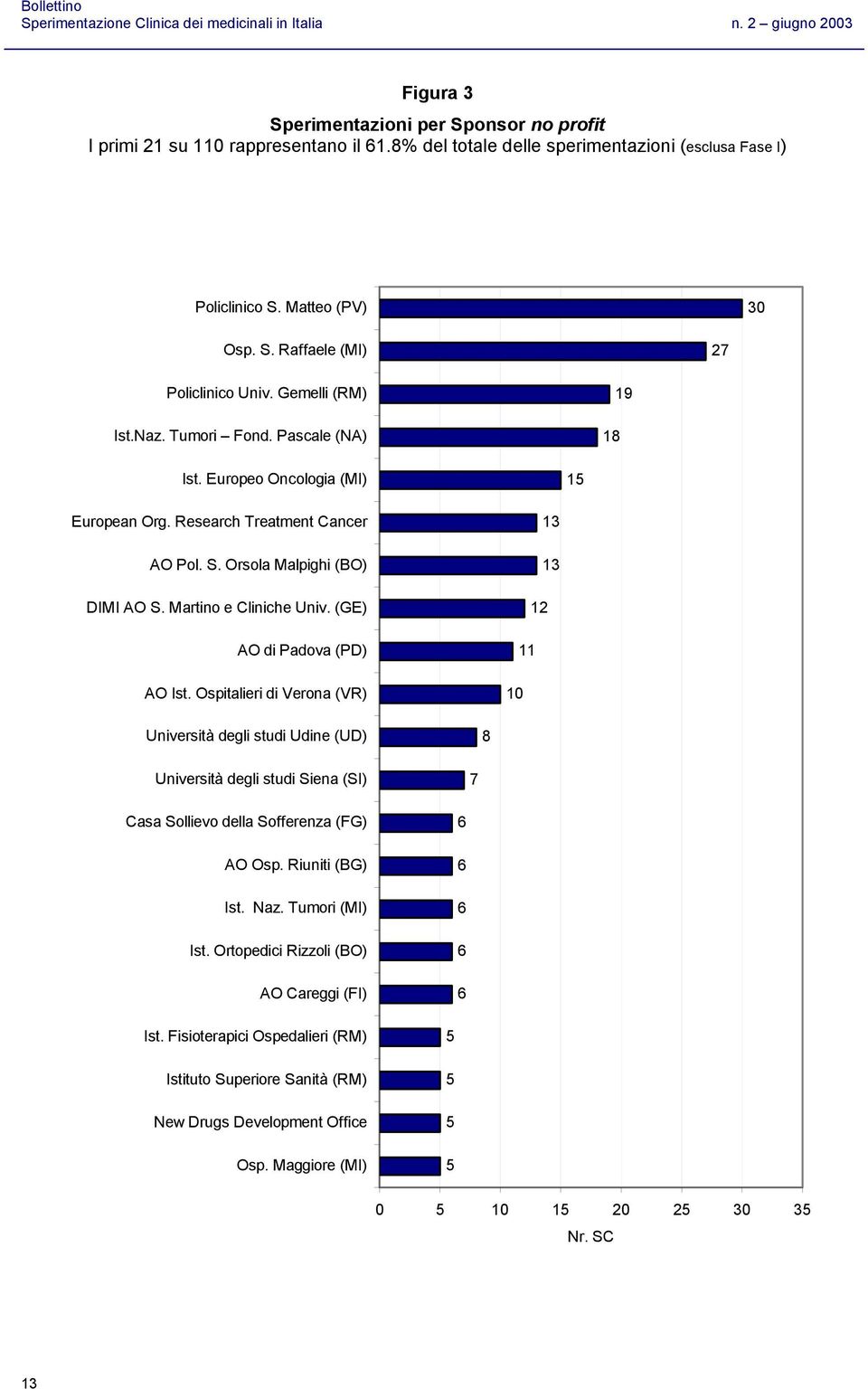 (GE) AO di Padova (PD) AO Ist. Ospitalieri di Verona (VR) 13 13 12 11 10 Università degli studi Udine (UD) 8 Università degli studi Siena (SI) 7 Casa Sollievo della Sofferenza (FG) AO Osp.