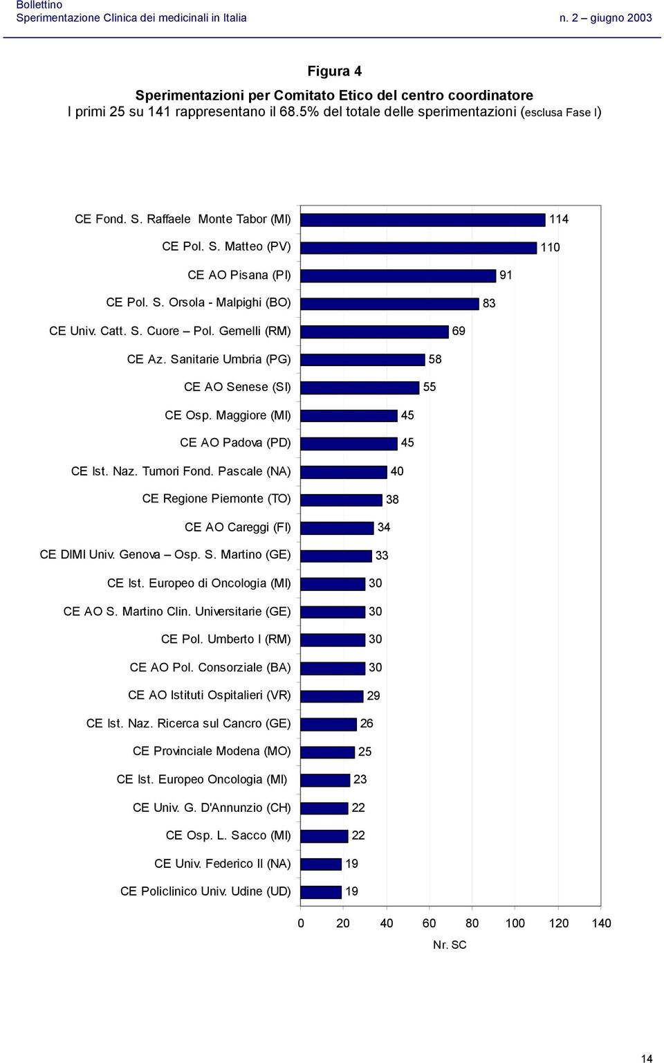 Maggiore (MI) CE AO Padova (PD) CE Ist. Naz. Tumori Fond. Pascale (NA) CE Regione Piemonte (TO) CE AO Careggi (FI) CE DIMI Univ. Genova Osp. S. Martino (GE) CE Ist. Europeo di Oncologia (MI) CE AO S.