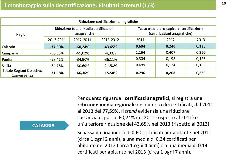 2013-2011 2012-2011 2013-2012 2011 2012 2013 Calabria -77,59% -60,24% -43,65% 0,604 0,240 0,135 Campania -66,53% -65,02% -4,33% 1,164 0,407 0,390 Puglia -58,41% -34,90% -36,11% 0,304 0,198 0,126
