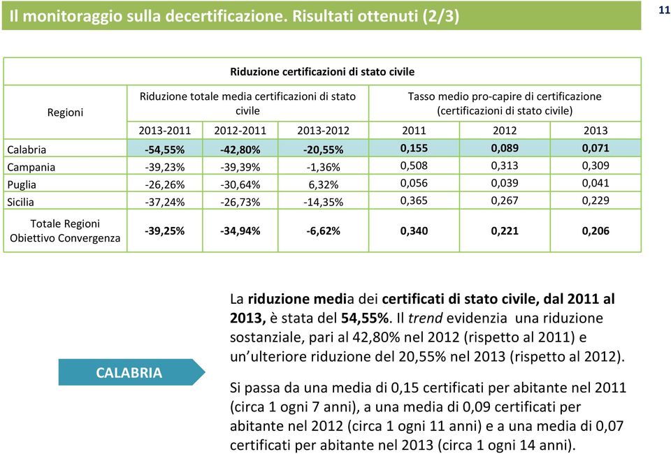 civile) 2013-2011 2012-2011 2013-2012 2011 2012 2013 Calabria -54,55% -42,80% -20,55% 0,155 0,089 0,071 Campania -39,23% -39,39% -1,36% 0,508 0,313 0,309 Puglia -26,26% -30,64% 6,32% 0,056 0,039