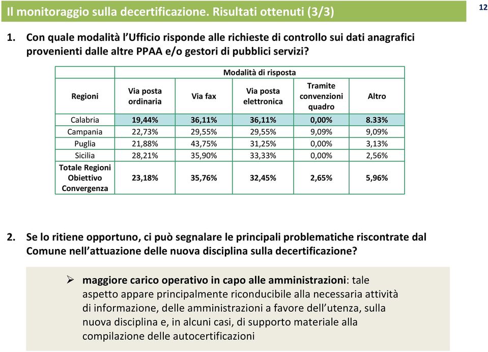 Regioni Via posta ordinaria Via fax Modalità di risposta Via posta elettronica Tramite convenzioni quadro Altro Calabria 19,44% 36,11% 36,11% 0,00% 8.