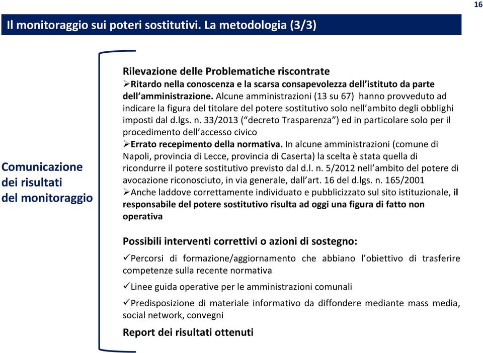 amministrazione. Alcune amministrazioni (13 su 67) hanno provveduto ad indicare la figura del titolare del potere sostitutivo solo ne