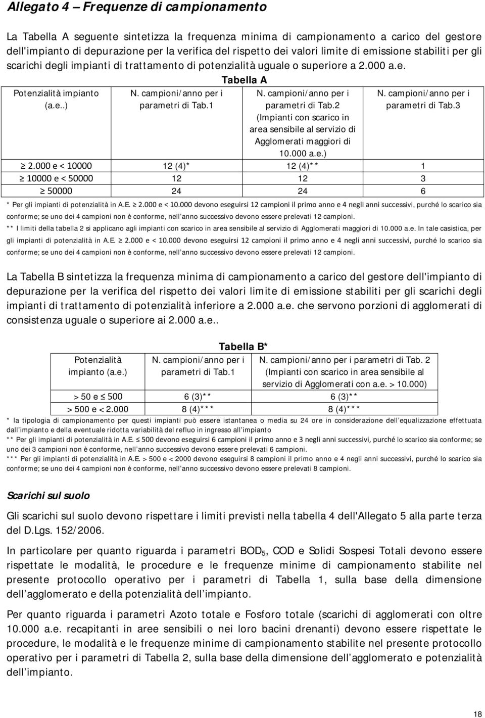 campioni/anno per i parametri di Tab.1 N. campioni/anno per i parametri di Tab.2 (Impianti con scarico in area sensibile al servizio di Agglomerati maggiori di 10.000 a.e.) N.