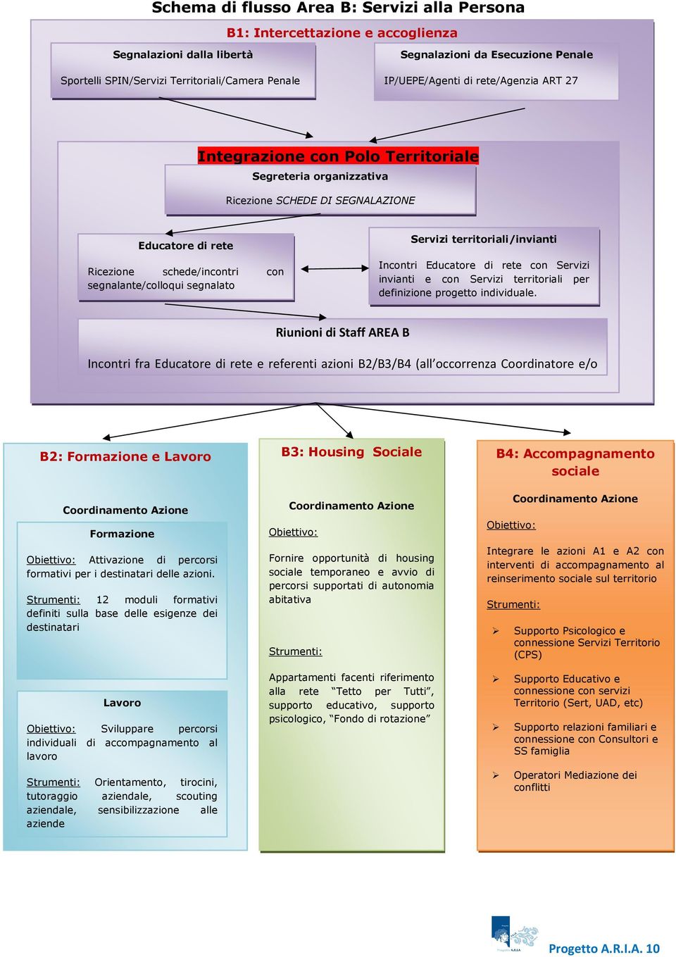 segnalato Servizi territoriali/invianti Incontri Educatore di rete con Servizi invianti e con Servizi territoriali per definizione progetto individuale.