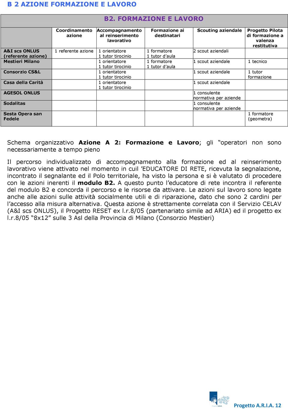 reinserimento lavorativo 1 referente azione 1 orientatore 1 tutor tirocinio 1 orientatore 1 tutor tirocinio 1 orientatore 1 tutor tirocinio 1 orientatore 1 tutor tirocinio Formazione ai destinatari 1