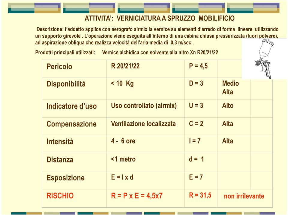 Prodotti principali utilizzati: Vernice alchidica con solvente alla nitro Xn R20/21/22 Pericolo R 20/21/22 P = 4,5 Disponibilità < 10 Kg D = 3 Medio Alta Indicatore d uso Uso