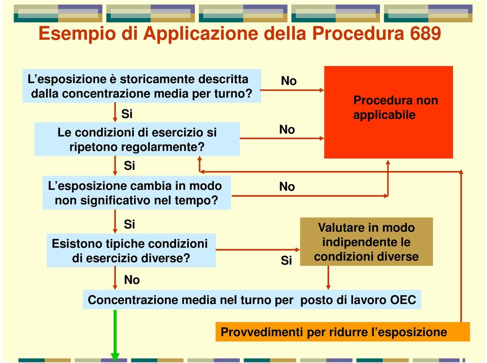 No No No Procedura non applicabile Si Esistono tipiche condizioni di esercizio diverse?