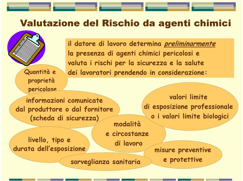 agenti chimici pericolosi e valuta i rischi per la sicurezza e la salute dei lavoratori prendendo in considerazione: e circostanze