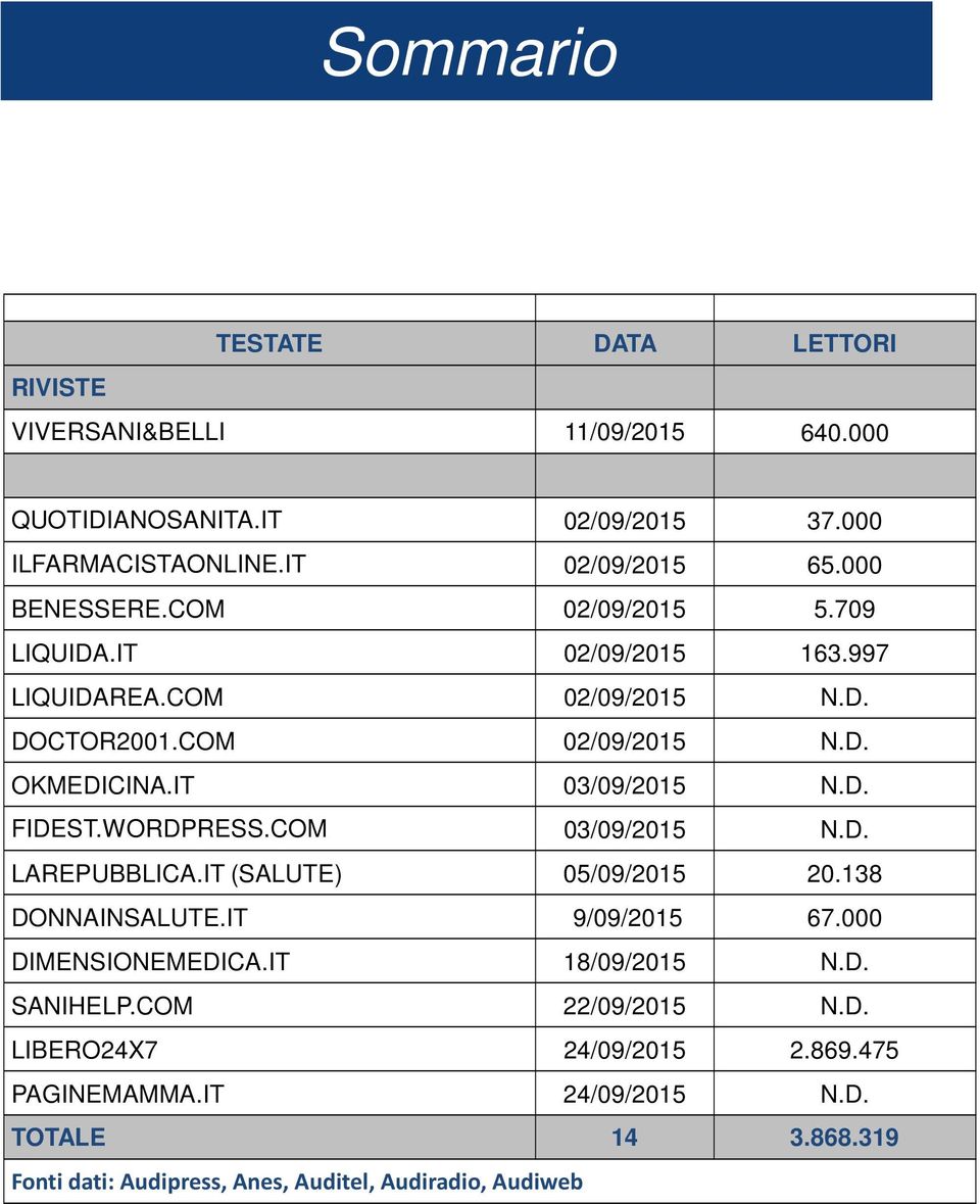 WORDPRESS.COM 03/09/2015 N.D. LAREPUBBLICA.IT (SALUTE) 05/09/2015 20.138 DONNAINSALUTE.IT 9/09/2015 67.000 DIMENSIONEMEDICA.IT 18/09/2015 N.D. SANIHELP.