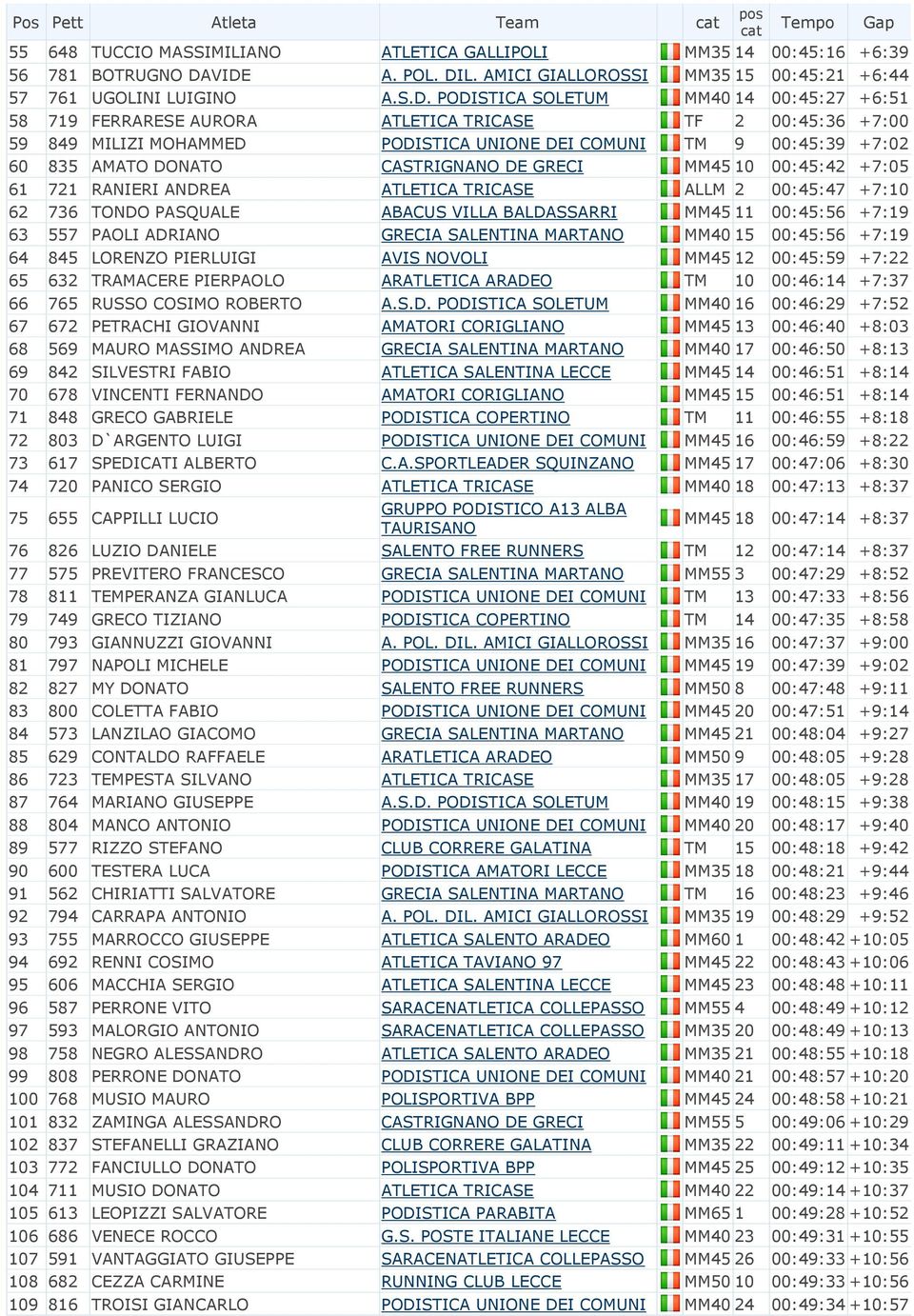 MOHAMMED PODISTICA UNIONE DEI COMUNI TM 9 00:45:39 +7:02 60 835 AMATO DONATO CASTRIGNANO DE GRECI MM45 10 00:45:42 +7:05 61 721 RANIERI ANDREA ATETICA TRICASE AM 2 00:45:47 +7:10 62 736 TONDO PASQUAE