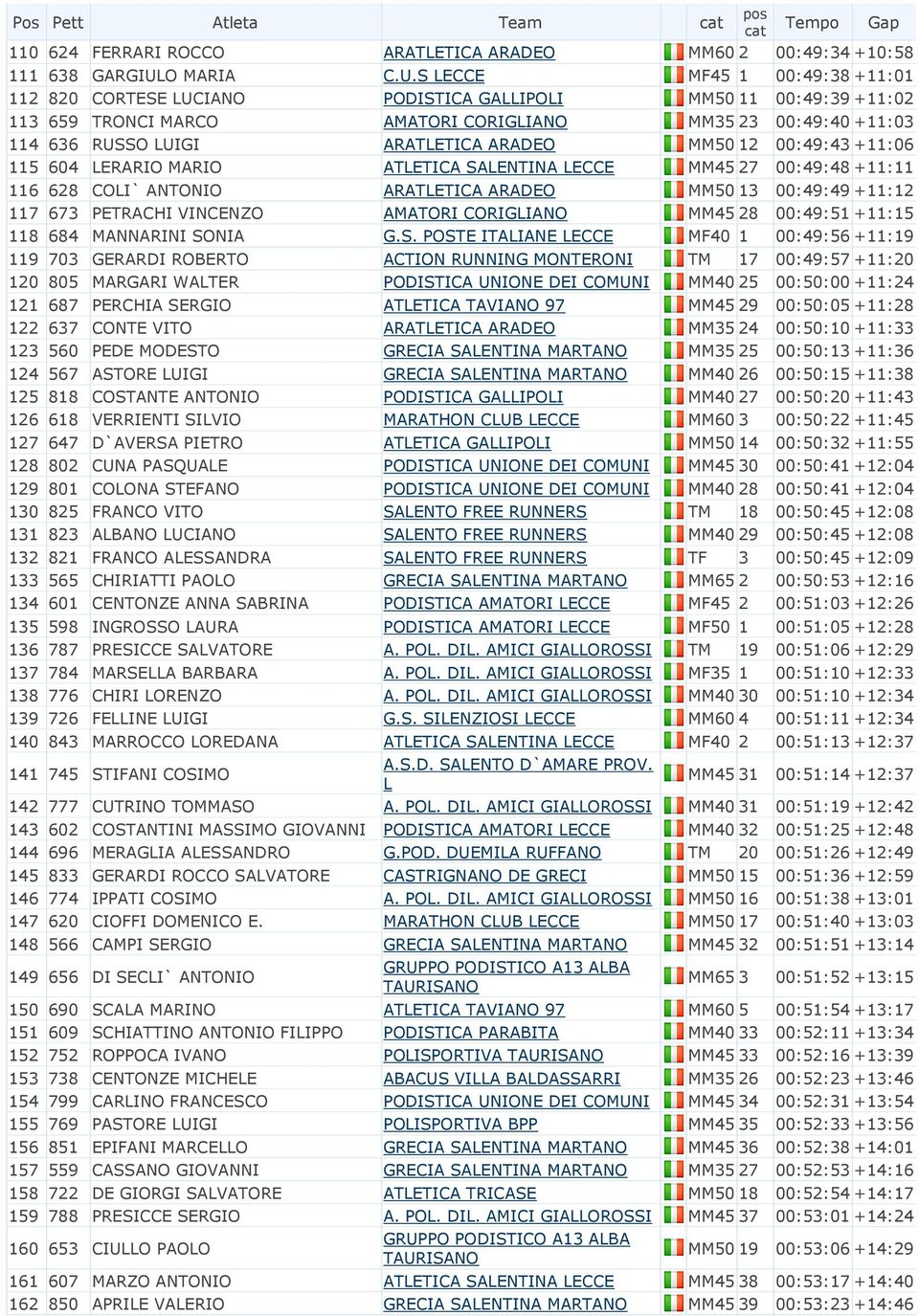 S ECCE MF45 1 00:49:38 +11:01 112 820 CORTESE UCIANO PODISTICA GAIPOI MM50 11 00:49:39 +11:02 113 659 TRONCI MARCO AMATORI CORIGIANO MM35 23 00:49:40 +11:03 114 636 RUSSO UIGI ARATETICA ARADEO MM50