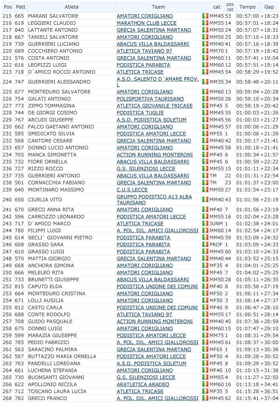 ANTONIO ATETICA TAVIANO 97 MM70 1 00:57:19 +18:42 221 576 COSTA ANTONIO GRECIA SAENTINA MARTANO MM60 11 00:57:41 +19:04 222 616 EOPIZZI UIGI PODISTICA PARABITA MM60 12 00:57:51 +19:14 223 718 D`AMICO