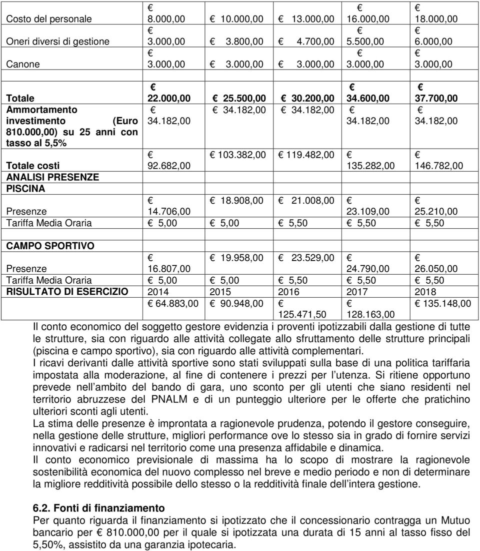 782,00 Totale costi ANALISI PRESENZE PISCINA 18.908,00 21.008,00 Presenze 14.706,00 23.109,00 Tariffa Media Oraria 5,00 5,00 5,50 5,50 5,50 25.210,00 CAMPO SPORTIVO 19.958,00 23.529,00 Presenze 16.