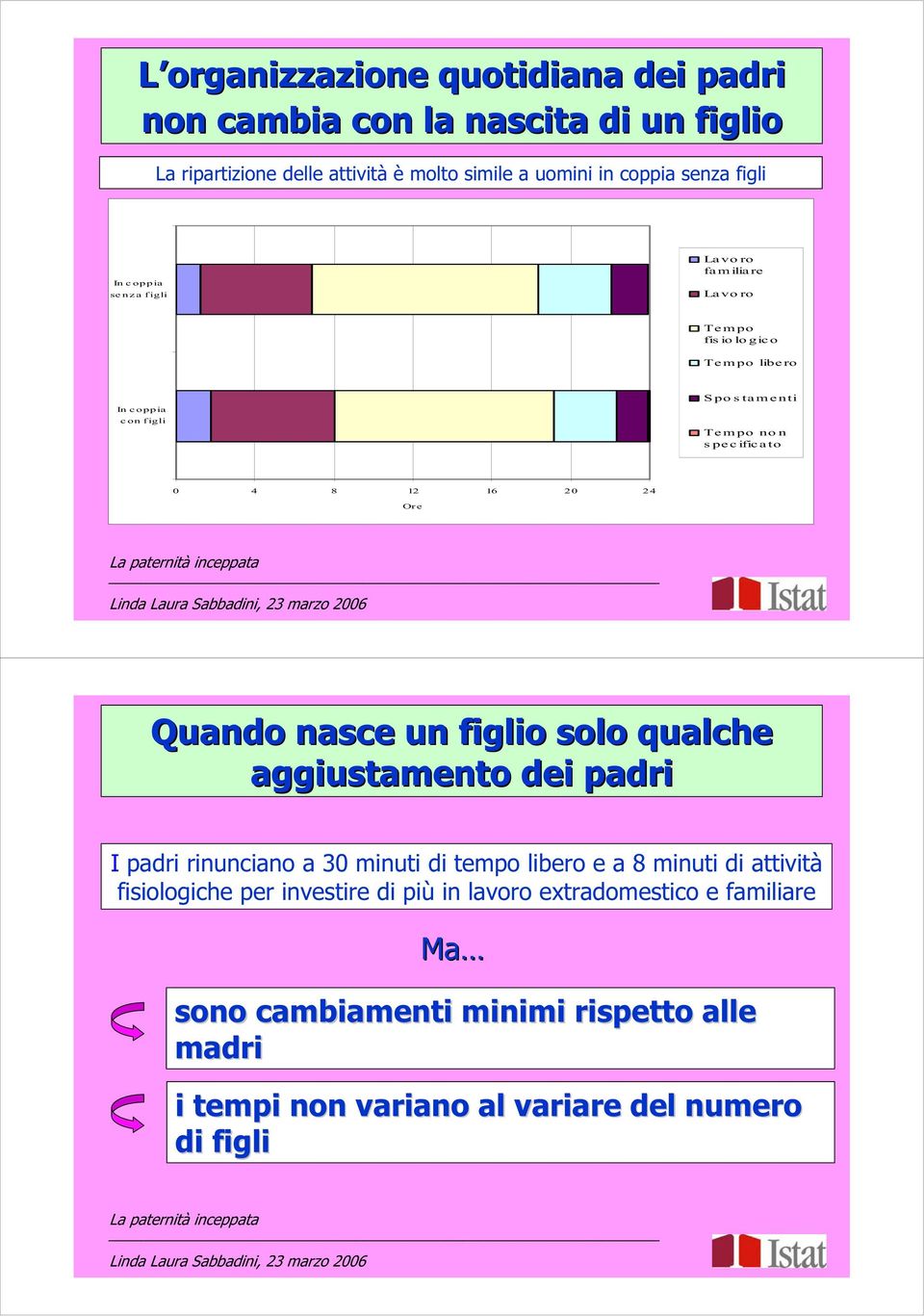 20 24 Ore Quando nasce un figlio solo qualche aggiustamento dei padri I padri rinunciano a 30 minuti di tempo libero e a 8 minuti di attività fisiologiche