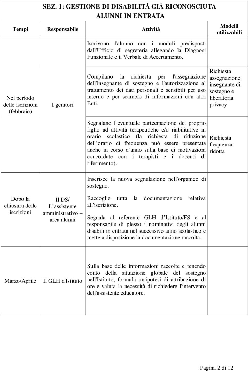 Modelli utilizzabili Nel periodo delle iscrizioni (febbraio) I genitori Compilano la richiesta per l'assegnazione dell'insegnante di sostegno e l'autorizzazione al trattamento dei dati personali e