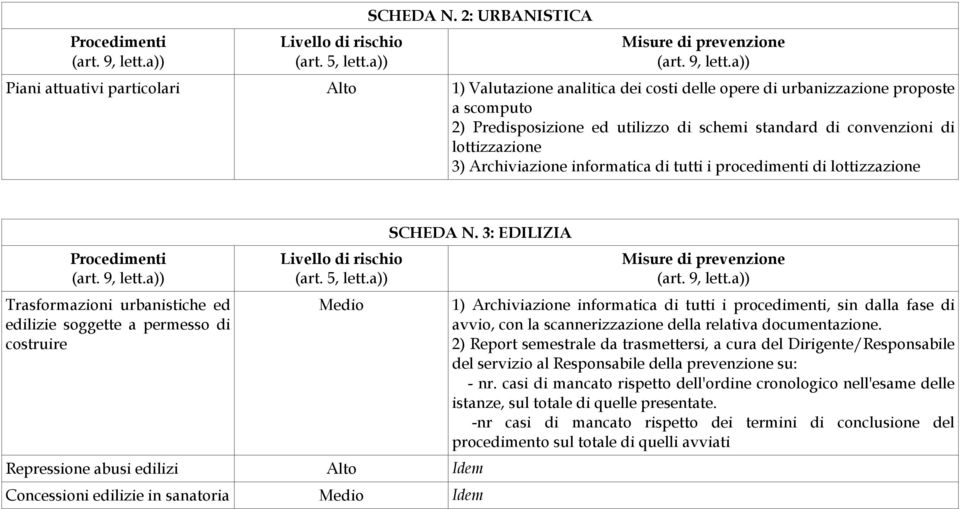 lottizzazione 3) Archiviazione informatica di tutti i procedimenti di lottizzazione Trasformazioni urbanistiche ed edilizie soggette a permesso di costruire Medio  3: EDILIZIA Repressione abusi