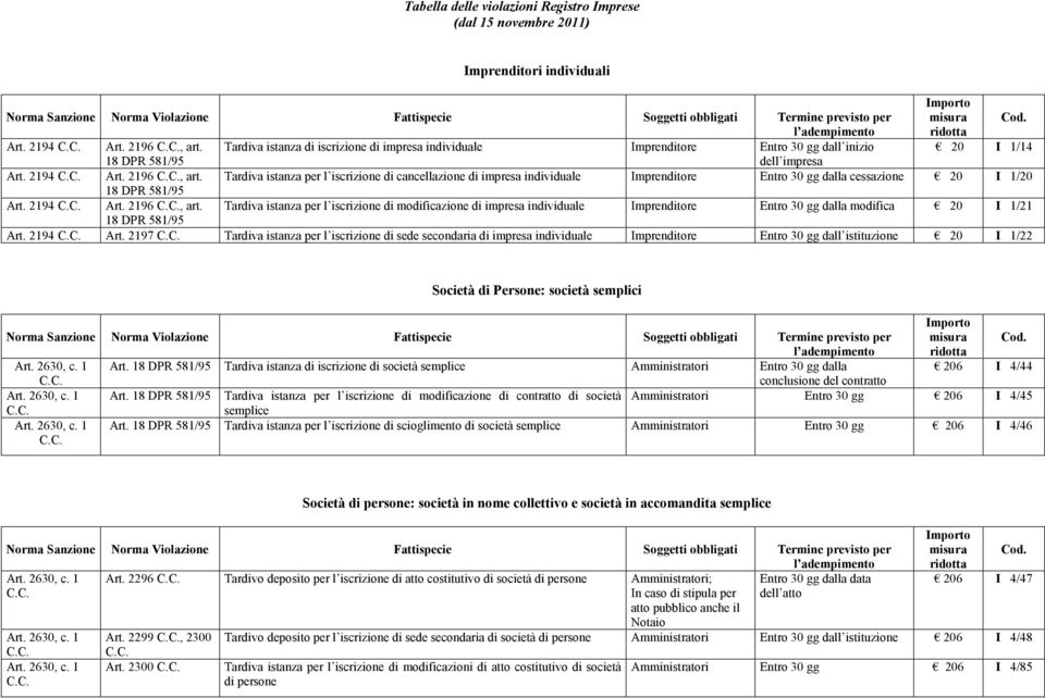 Tardiva istanza per l iscrizione di cancellazione di impresa individuale Imprenditore Entro 30 gg dalla cessazione 20 I 1/20 18 DPR 581/95 Art. 2194 Art. 2196, art.