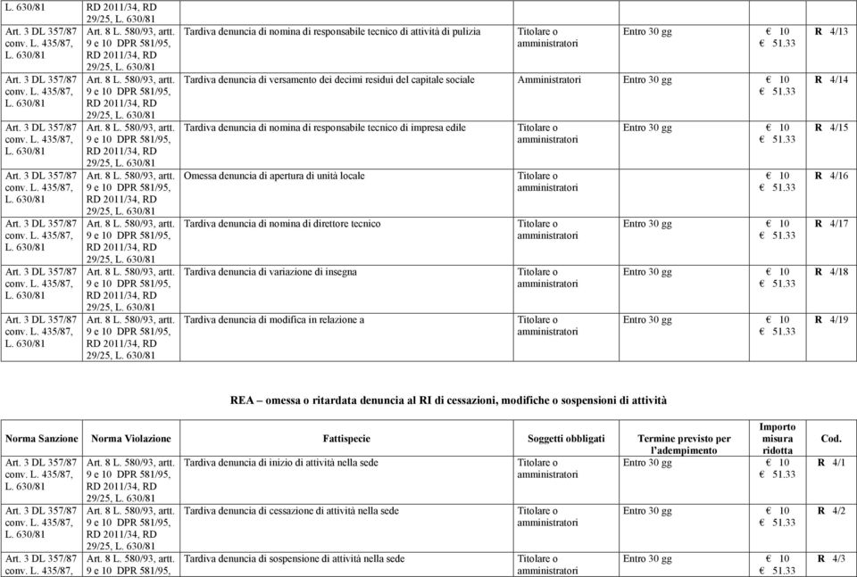 Tardiva denuncia di modifica in relazione a 10 R 4/13 R 4/14 R 4/15 R 4/16 R 4/17 R 4/18 R 4/19 REA omessa o ritardata denuncia al RI di cessazioni, modifiche o sospensioni di