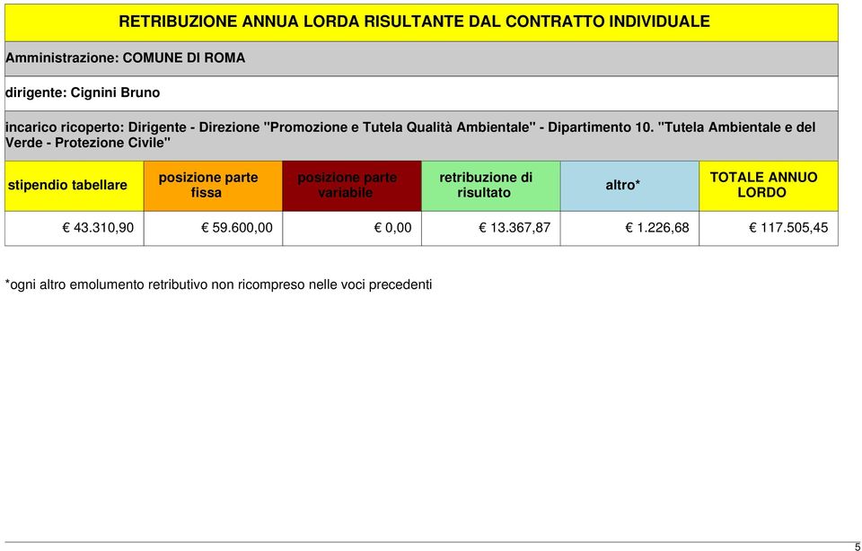 "Tutela Ambientale e del Verde - Protezione Civile" stipendio tabellare posizione parte fissa posizione parte variabile