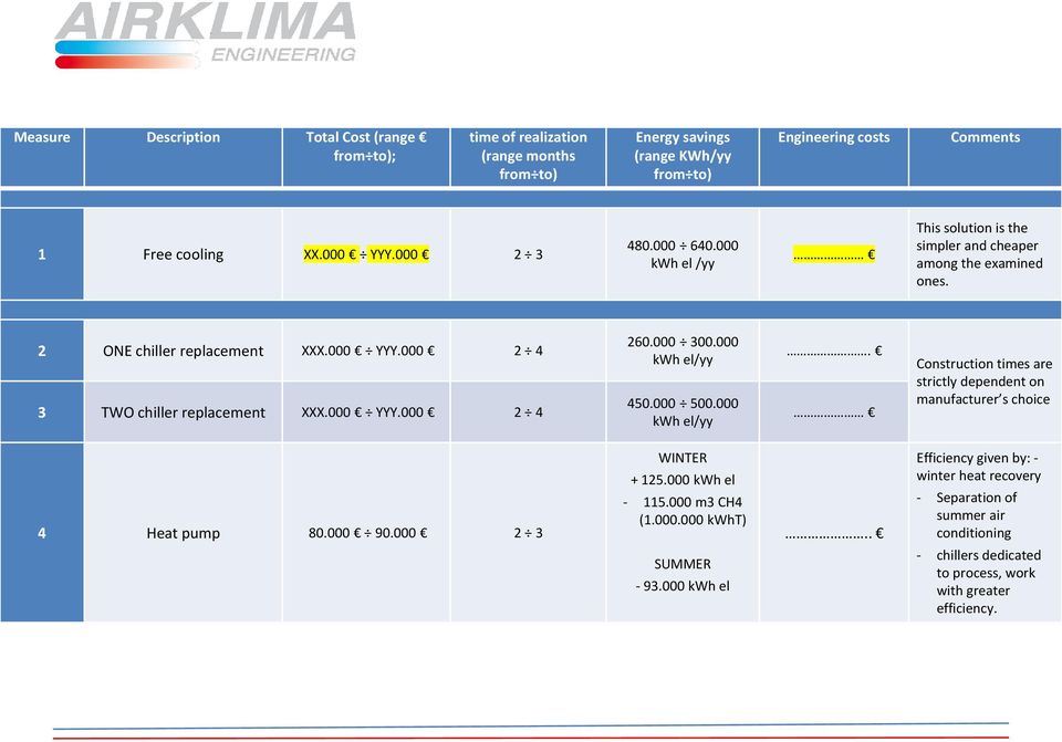 000 YYY.000 2 4 260.000 300.000 kwh el/yy 450.000 500.000 kwh el/yy. Construction times are strictly dependent on manufacturer s choice 4 Heat pump 80.000 90.000 2 3 WINTER + 125.000 kwh el - 115.