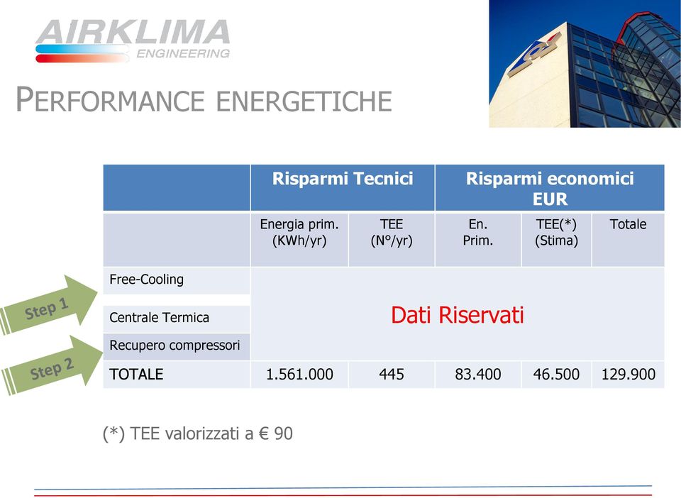 TEE(*) (Stima) Totale Free-Cooling Centrale Termica Recupero