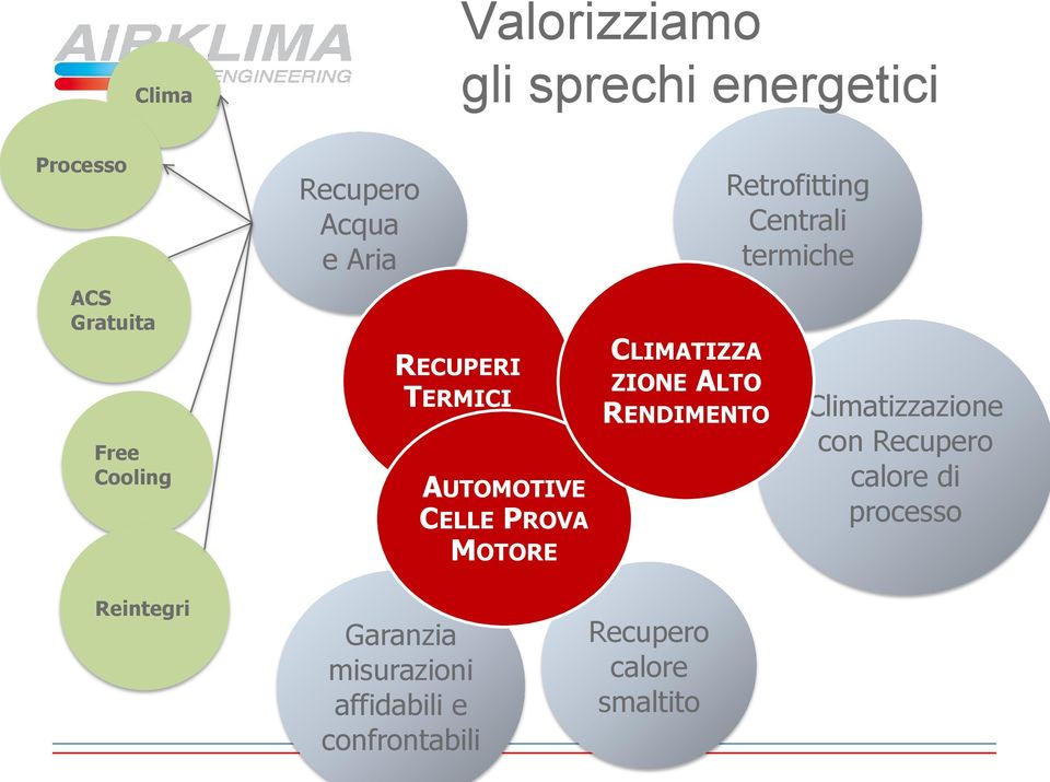 ZIONE ALTO RENDIMENTO Retrofitting Centrali termiche Climatizzazione con Recupero