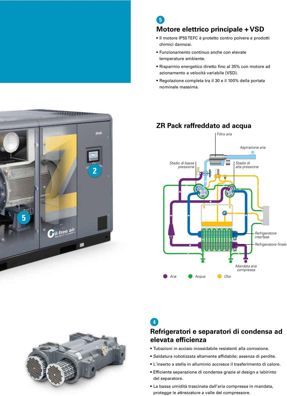 ZR Pack raffreddato ad acqua Filtro aria Aspirazione aria 2 Stadio di bassa pressione Stadio di alta pressione 5 Refrigeratore interfase Refrigeratore finale Mandata aria compressa Aria Acqua Olio 4