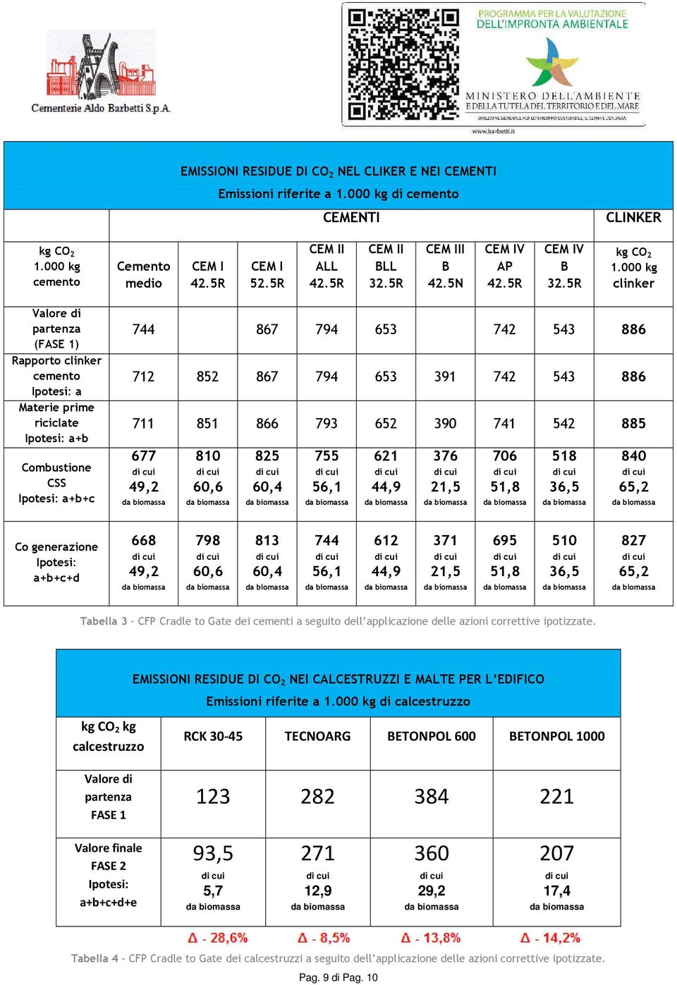 000 kg clinker Valore di partenza (FASE 1) Rapporto clinker cemento Ipotesi: a Materie prime riciclate Ipotesi: a+b Combustione CSS Ipotesi: a+b+c 744 867 794 653 742 543 886 712 852 867 794 653 391