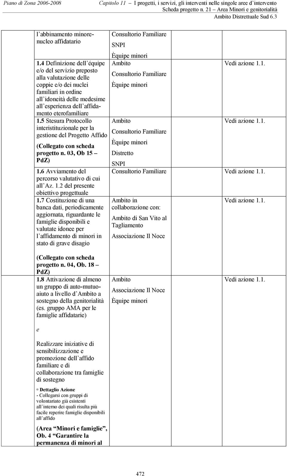 5 Stesura Protocollo interistituzionale per la gestione del Progetto Affido (Collegato con scheda progetto n. 03, Ob 15 PdZ) 1.6 Avviamento del percorso valutativo di cui all Az. 1.2 del presente obiettivo progettuale 1.