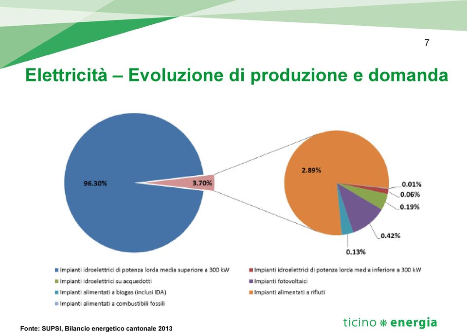 7 Fonte: SUPSI, Bilancio