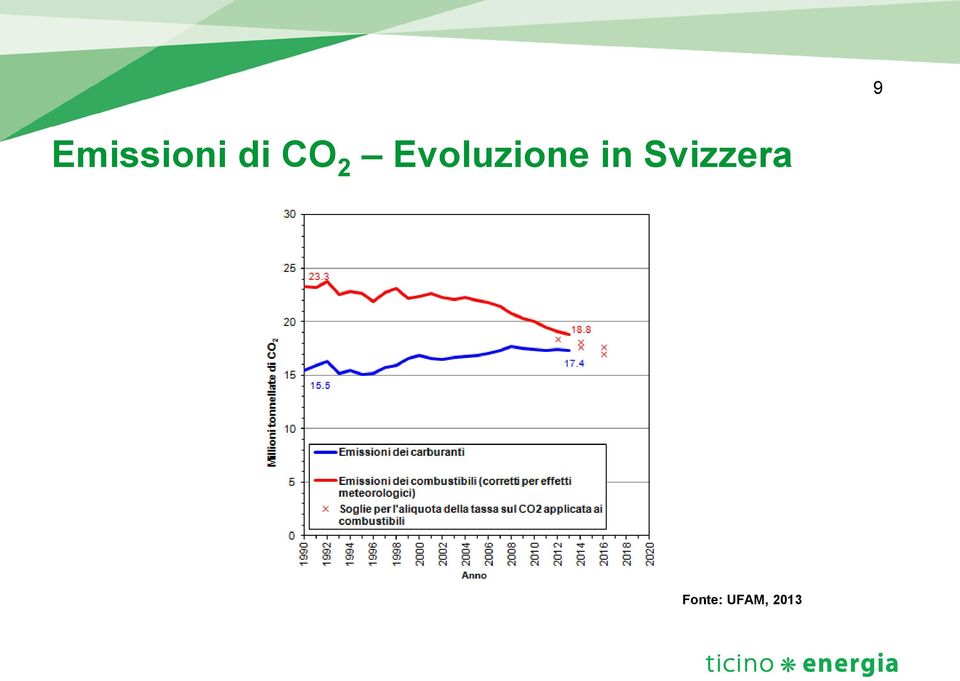 Evoluzione in