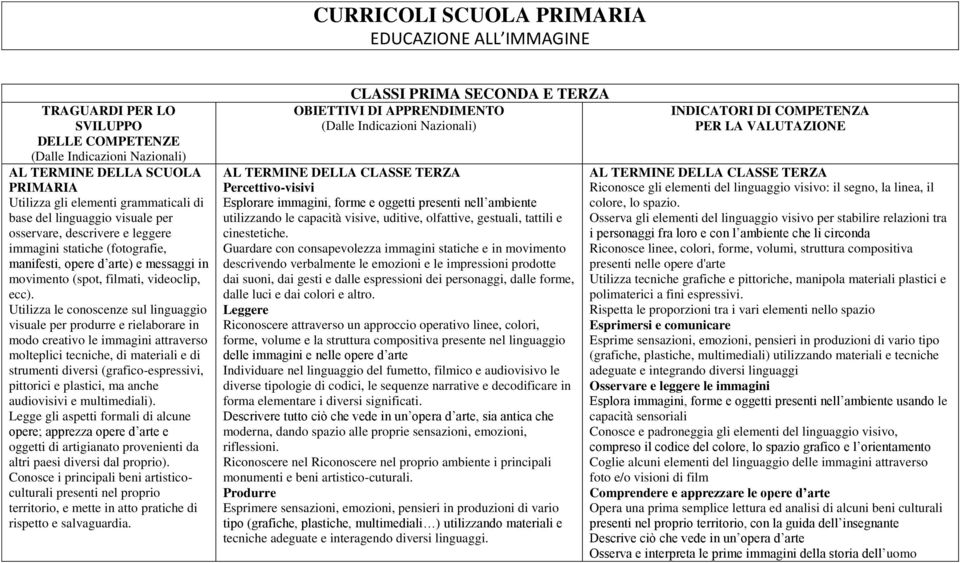 Utilizza le conoscenze sul linguaggio visuale per produrre e rielaborare in modo creativo le immagini attraverso molteplici tecniche, di materiali e di strumenti diversi (grafico-espressivi,