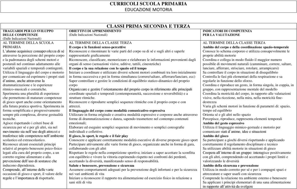 Utilizza il linguaggio del corpo e motorio per comunicare ed esprimere i propri stati d animo, anche attraverso la drammatizzazione e le esperienze ritmico-musicali e coreutiche.