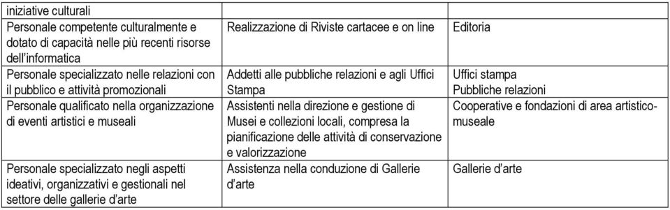 !!!! Realizzazione di Riviste cartacee e on line Addetti alle pubbliche relazioni e agli Uffici Stampa Assistenti nella direzione e gestione di Musei e collezioni locali, compresa la