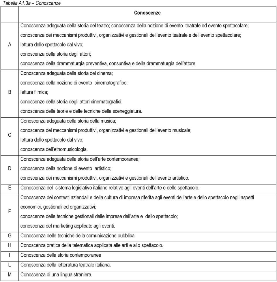 organizzativi e gestionali dell evento teatrale e dell evento spettacolare; lettura dal vivo; conoscenza della storia degli attori; conoscenza della drammaturgia preventiva, consuntiva e della