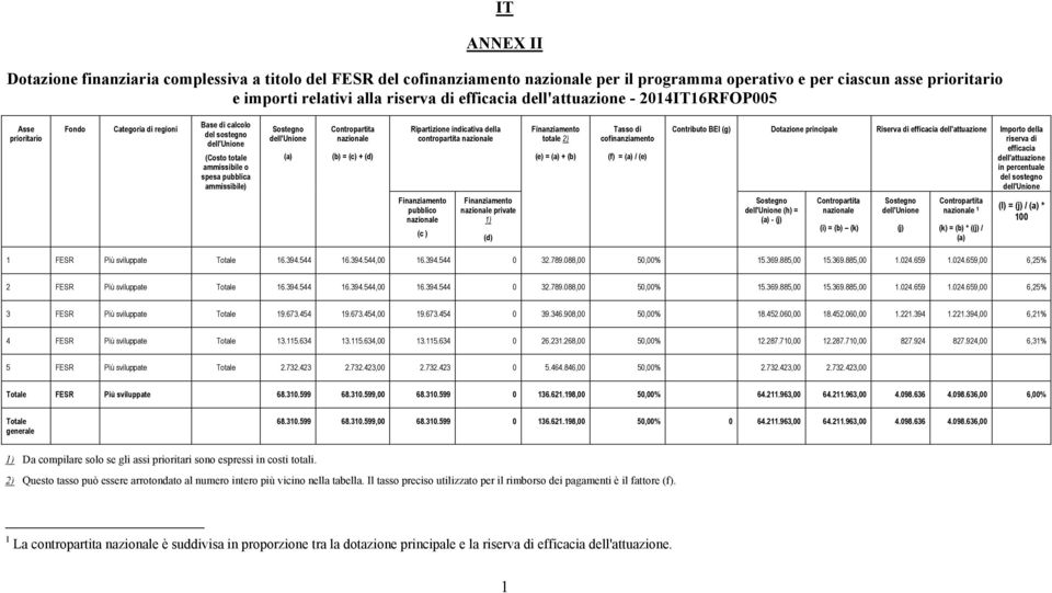 indicativa della contropartita nazionale Finanziamento pubblico nazionale (c ) Finanziamento nazionale private 1) (d) Finanziamento totale 2) (e) = (a) + (b) Tasso di cofinanziamento (f) = (a) / (e)