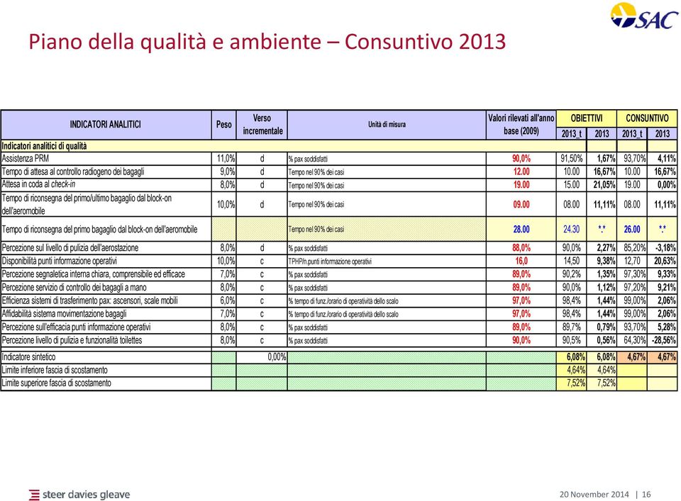 00 16,67% Attesa in coda al check-in 8,0% d Tempo nel 90% dei casi 19.00 15.00 21,05% 19.