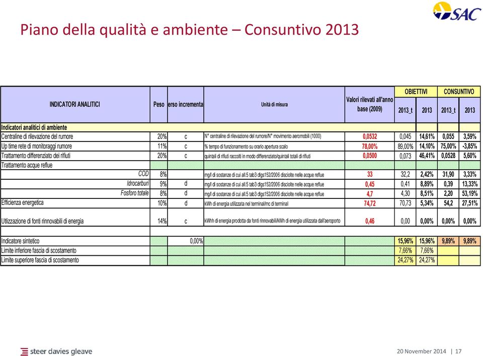 rumore 11% c % tempo di funzionamento su orario apertura scalo 78,00% 89,00% 14,10% 75,00% -3,85% Trattamento differenziato dei rifiuti 20% c quintali di rifiuti raccolti in modo