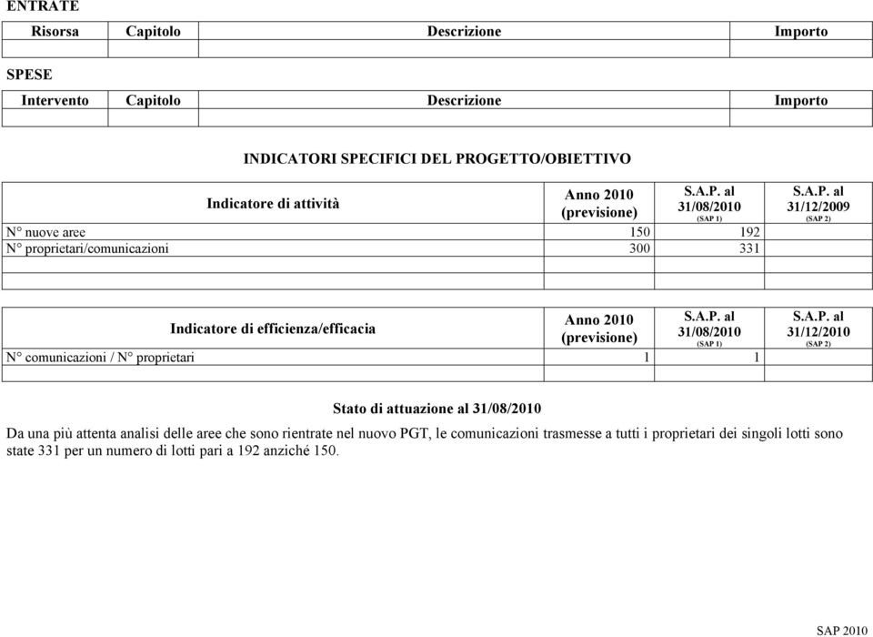 2010 (previsione) 31/08/2010 (SAP 1) N comunicazioni / N proprietari 1 1 31/12/2010 (SAP 2) Stato di attuazione al 31/08/2010 Da una più attenta analisi delle