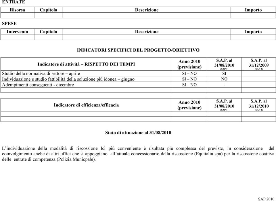 31/12/2009 (SAP 2) Indicatore di efficienza/efficacia Anno 2010 (previsione) 31/08/2010 (SAP 1) 31/12/2010 (SAP 2) Stato di attuazione al 31/08/2010 L individuazione della modalità di riscossione Ici