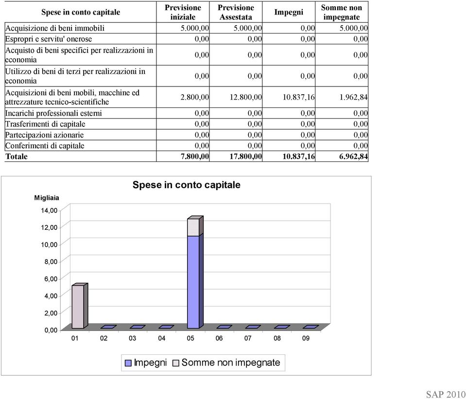 0,00 0,00 Acquisizioni di beni mobili, macchine ed attrezzature tecnico-scientifiche 2.800,00 12.800,00 10.837,16 1.