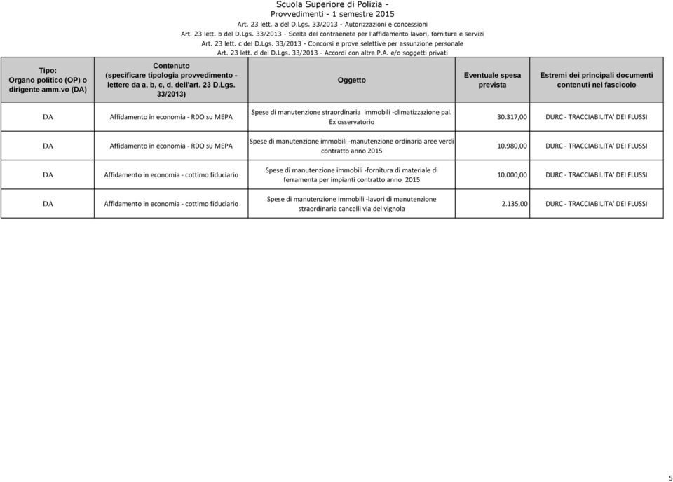 980,00 DURC - TRACCIABILITA' DEI FLUSSI Spese di manutenzione immobili -fornitura di materiale di ferramenta per impianti contratto anno