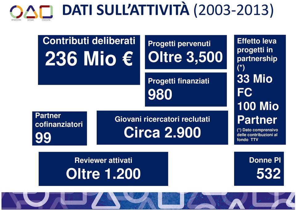 200 Progetti finanziati 980 Giovani ricercatori reclutati Circa 2.