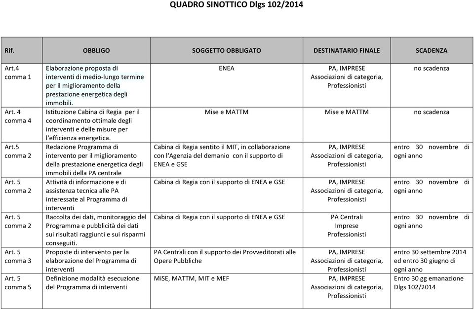 Istituzione Cabina di Regia per il coordinamento ottimale degli interventi e delle misure per l'efficienza energetica.