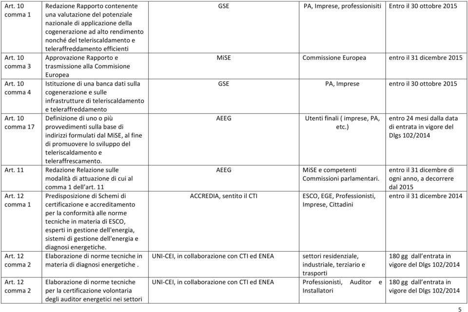 12 Redazione Rapporto contenente una valutazione del potenziale nazionale di applicazione della cogenerazione ad alto rendimento nonché del teleriscaldamento e teleraffreddamento efficienti